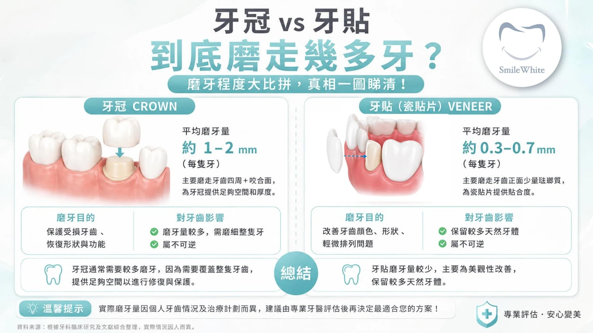牙冠 vs 牙貼到底磨走幾多牙？牙冠平均磨牙量約 1-2mm（每隻牙），主要磨走牙齒四周及咬合面，為牙冠提供足夠空間和厚度，目的是保護受損牙齒、恢復形狀與功能，磨牙量較多、需磨細整隻牙，屬不可逆。牙貼（瓷貼片）平均磨牙量約 0.3-0.7mm（每隻牙），主要磨走牙齒正面少量琺瑯質，目的是改善牙齒顏色、形狀及輕微排列問題，保留較多天然牙體，屬不可逆。實際磨牙量因個人牙齒情況及治療計劃而異。