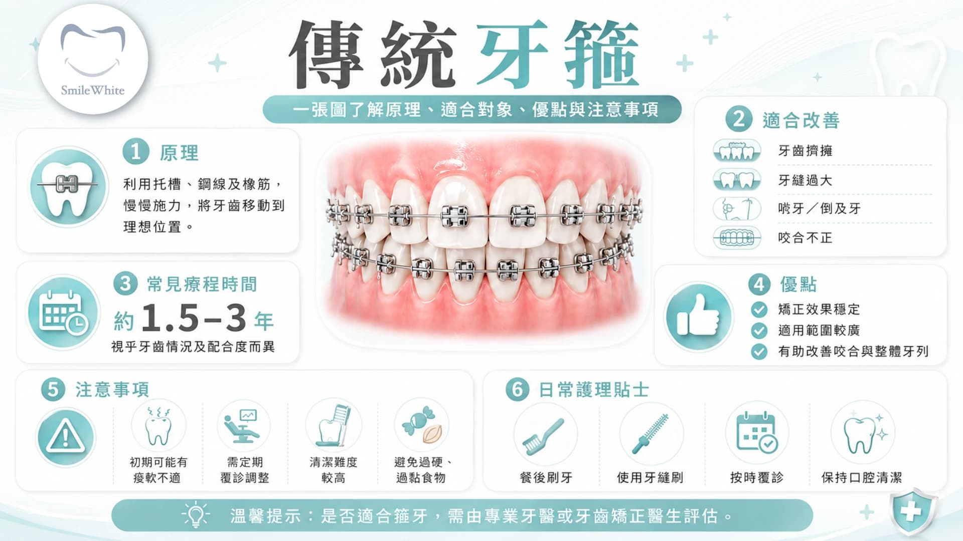 傳統牙箍一圖了解:原理 —— 利用托槽、鋼線及橡筋慢慢施力,將牙齒移動到理想位置;適合改善牙齒擠擁、牙縫過大、哨牙/倒及牙、咬合不正;常見療程時間約 1.5 至 3 年,視乎牙齒情況及配合度而異;優點為矯正效果穩定、適用範圍較廣、有助改善咬合與整體牙列;注意事項包括初期可能有痠軟不適、需定期覆診調整、清潔難度較高、避免過硬過黏食物;日常護理貼士為餐後刷牙、使用牙縫刷、按時覆診、保持口腔清潔