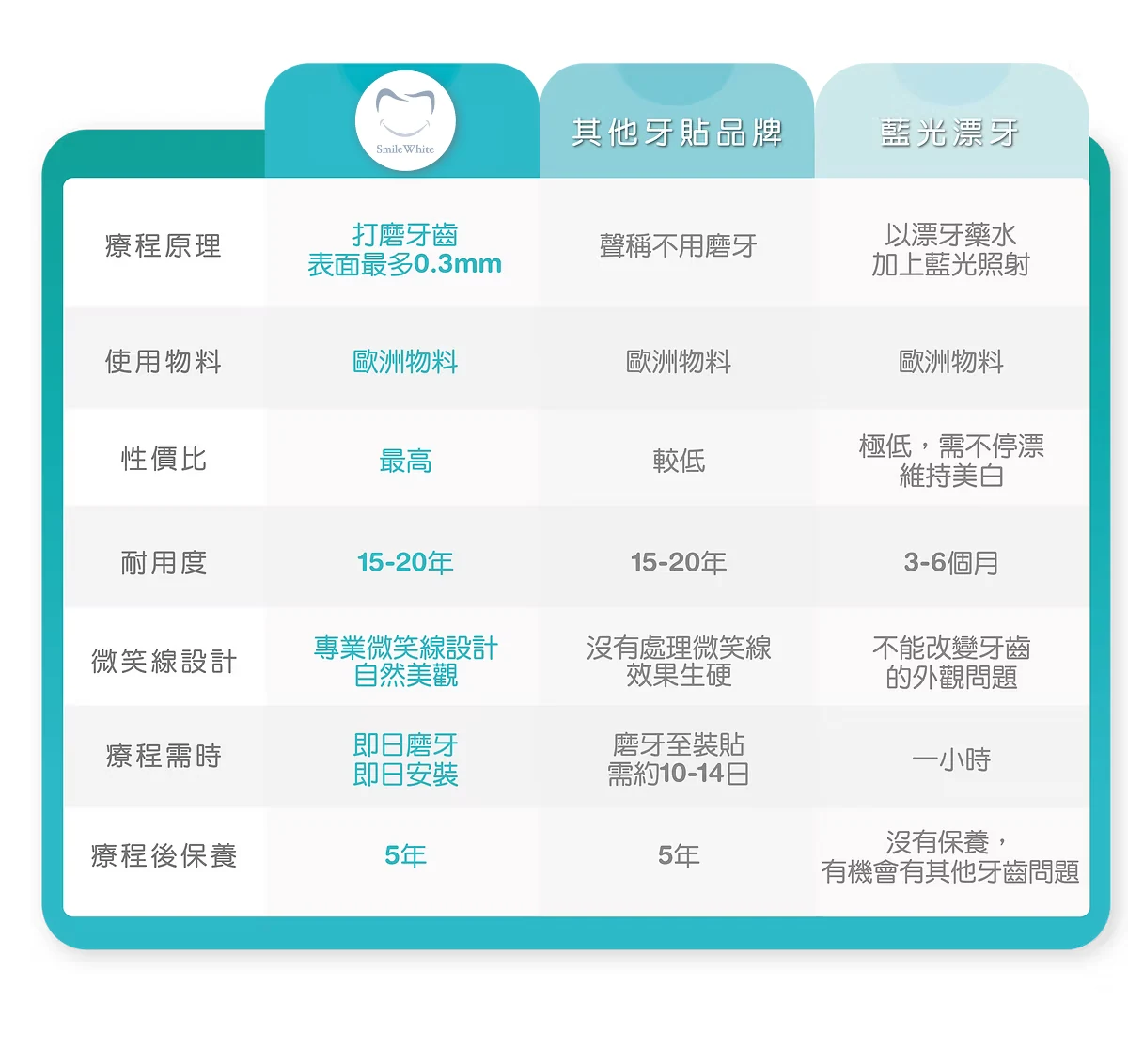 美白牙齒療程大對比:Smile White 全瓷牙貼打磨牙齒表面最多 0.3mm、歐洲物料、性價比最高、耐用度 15-20 年、專業微笑線設計自然美觀、即日磨牙即日安裝、療程後保養 5 年;其他牙貼品牌聲稱不用磨牙、沒有處理微笑線、磨牙至裝貼需約 10-14 日;藍光漂牙以漂牙藥水加藍光照射、效果維持 3-6 個月、不能改變牙齒外觀問題、療程一小時、沒有保養